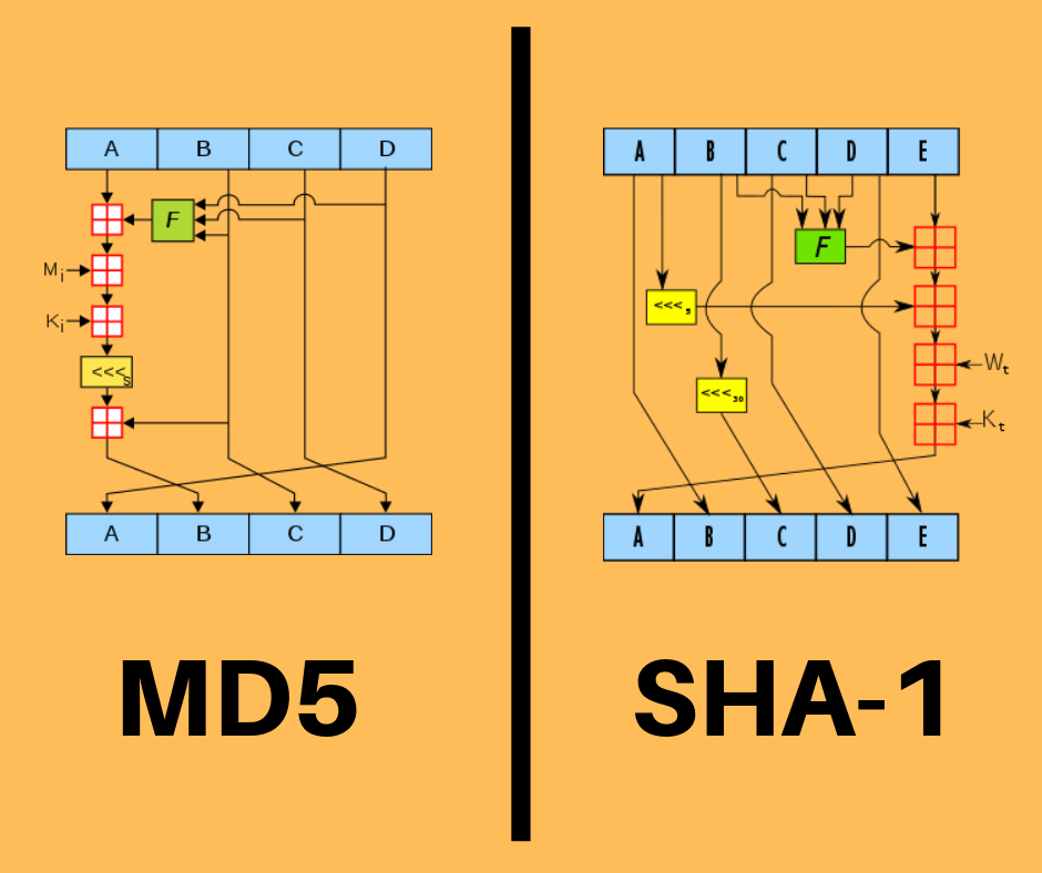 12 Diferencia notable entre MD5 y SHA-1 con Table