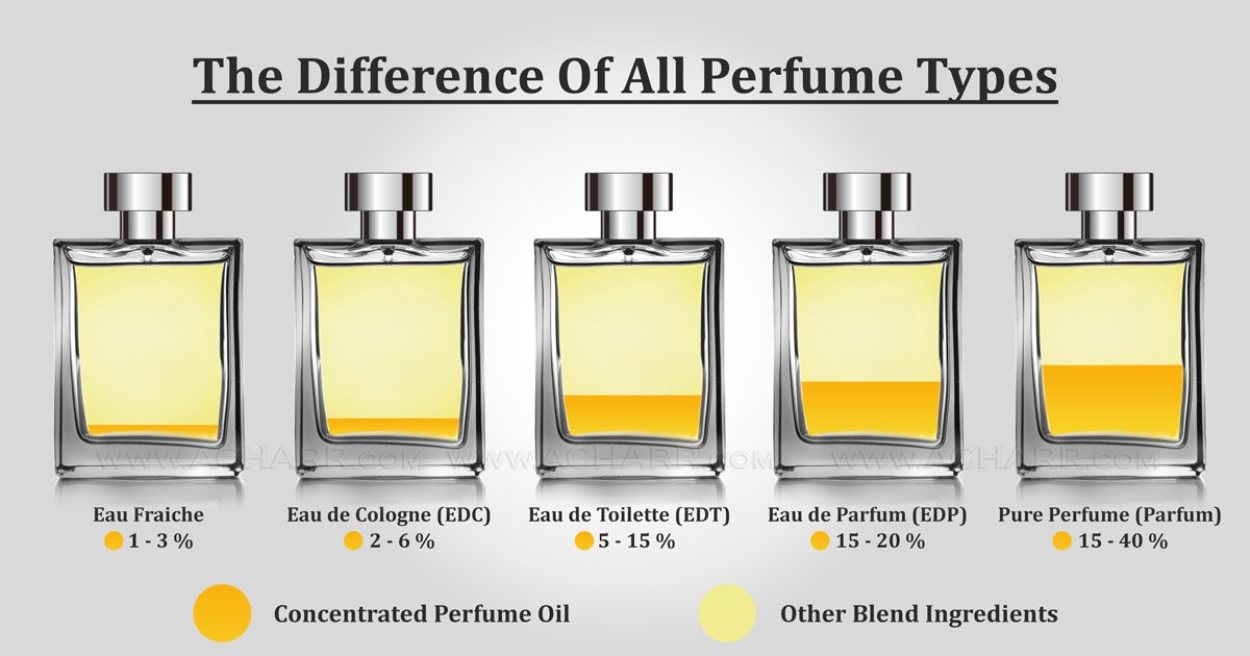 la diferencia entre EDC, EDT, EDP y Parfum