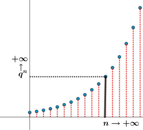 Representación gráfica: secuencia geométrica