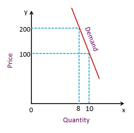 diferencia entre demanda elástica e inelástica