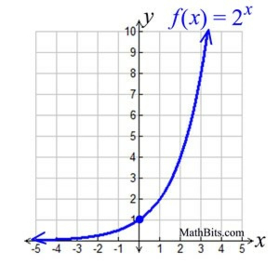 Esta es una representación de un gráfico exponencial. 