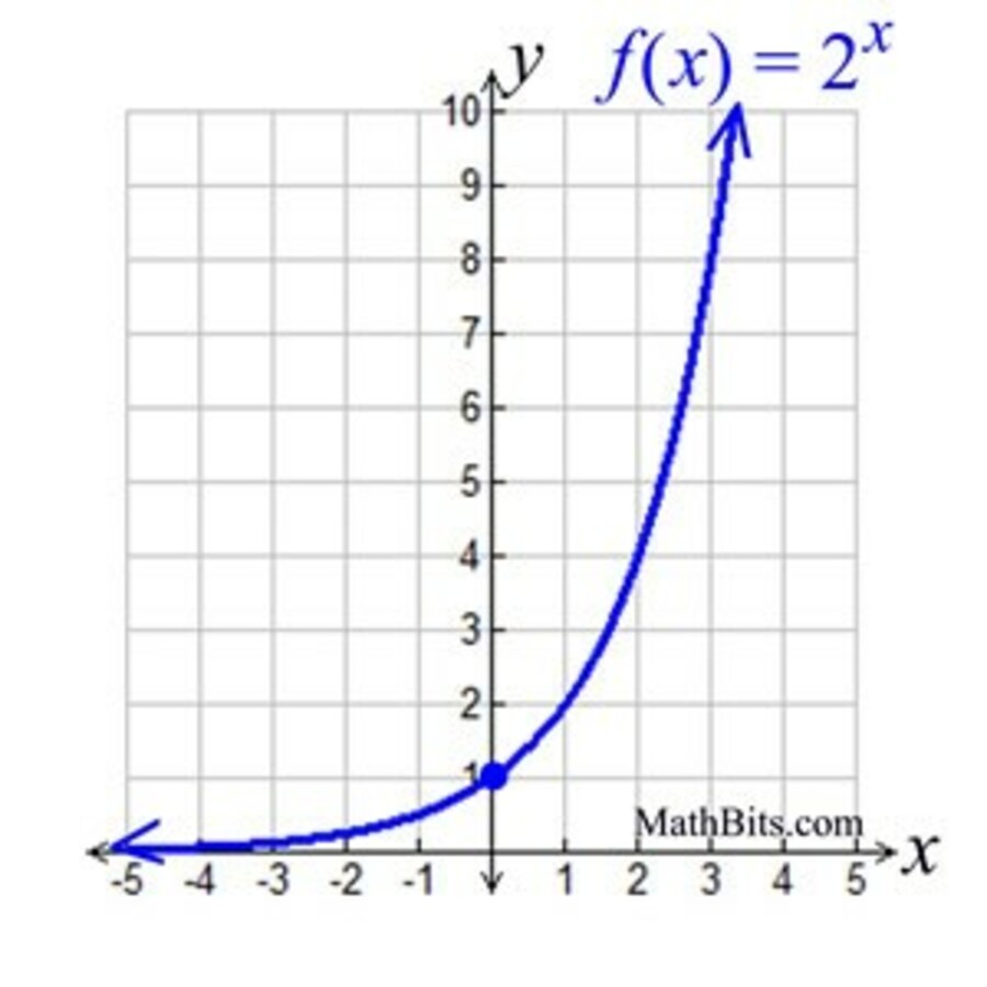 ¿Cuál es la diferencia entre función cuadrática y exponencial? (Explicación de la diferencia) - Todas las diferencias Esta es una representación de un gráfico exponencial.