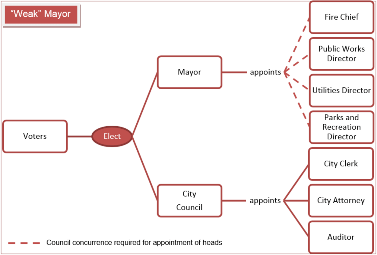 Estrategia de nombramiento de alcalde débil