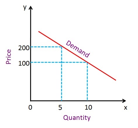 diferencia entre demanda elástica e inelástica