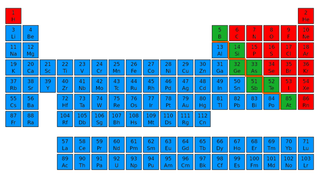8 Diferencia crucial entre metales, no metales y metaloides