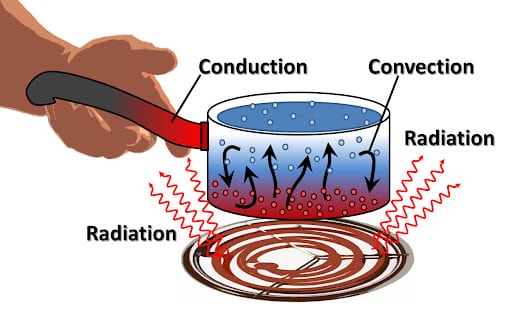conducción vs convección