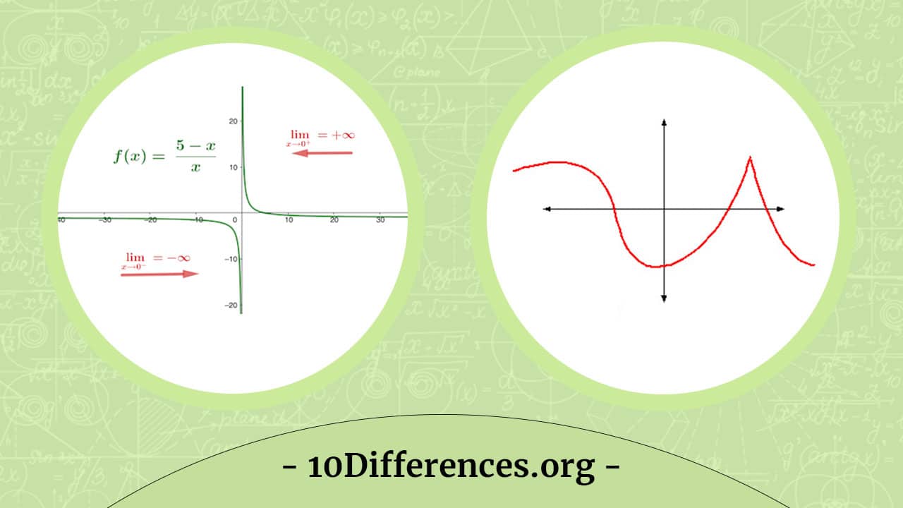 ¿Cuál es la diferencia entre límite y continuidad?