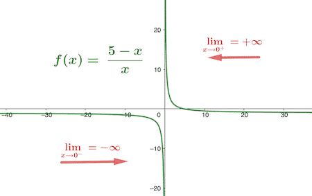 límite de una función
