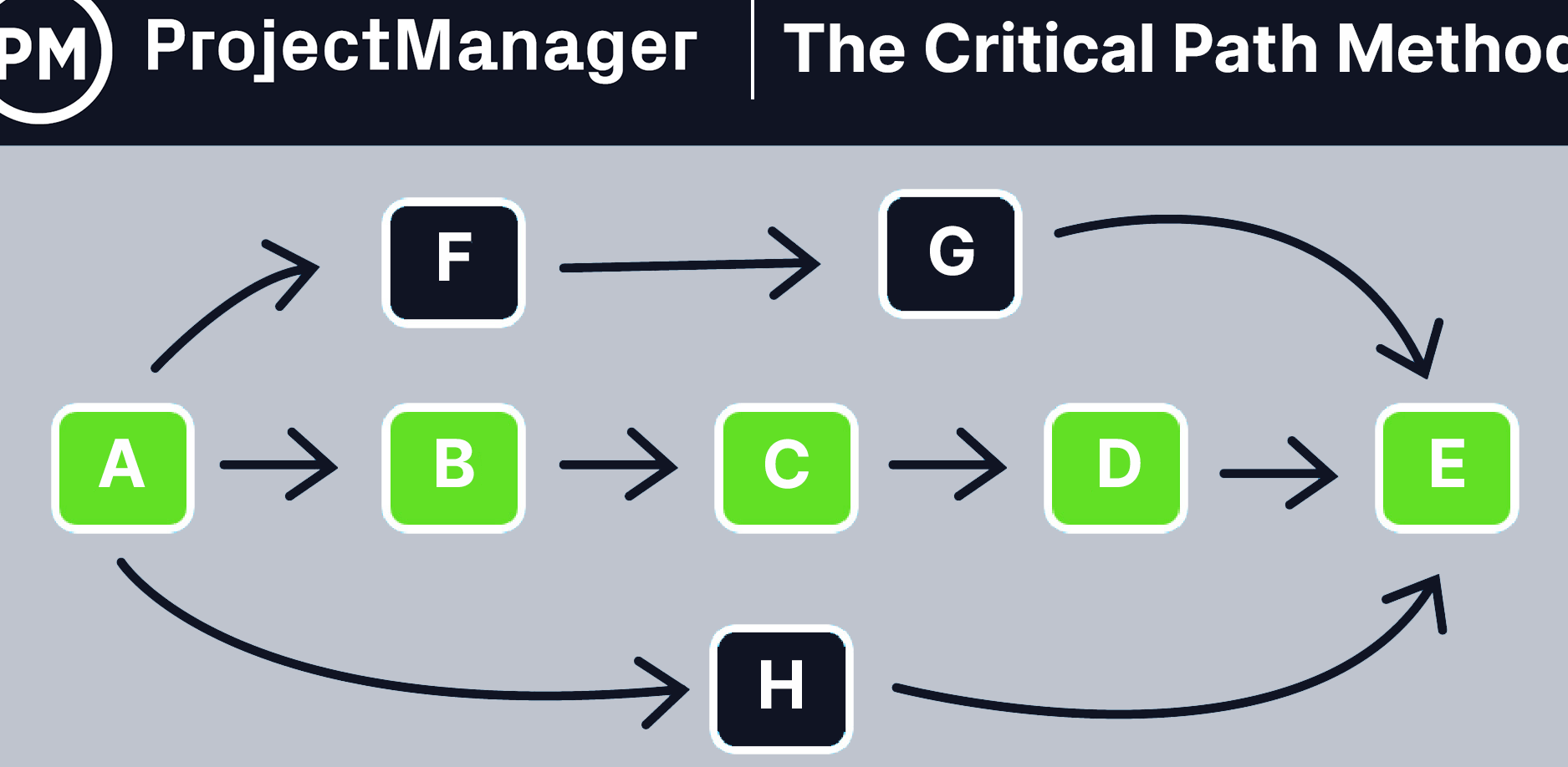 12 Diferencia entre PERT y CPM con tabla