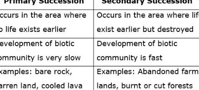 12 Diferencia entre sucesión primaria y secundaria (con tabla) 12 Diferencia entre sucesión primaria y secundaria (con tabla)