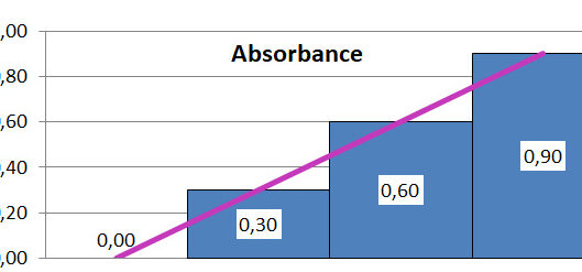 5 Diferencia entre absorbancia y transmitancia con tabla