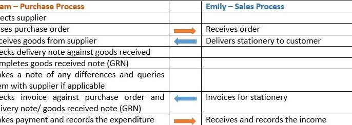 5 Diferencia entre orden de compra y orden de venta con tabla