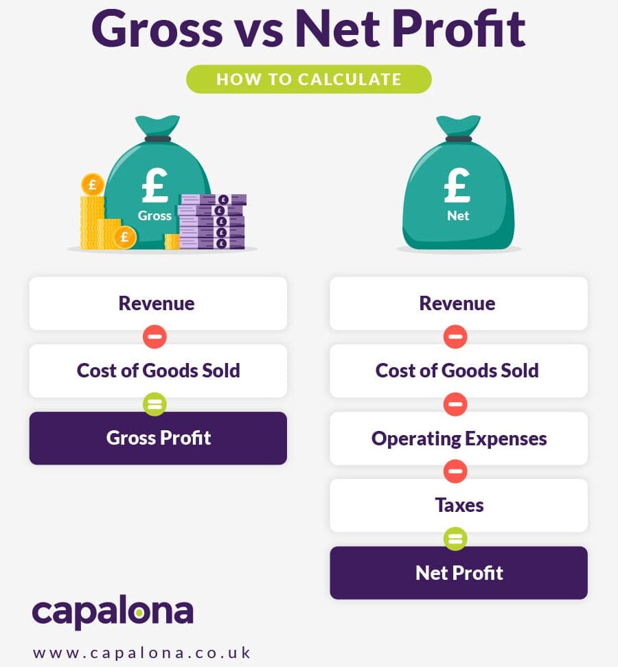 6 Diferencia entre ingreso neto y ganancia neta con tabla 6 Diferencia entre ingreso neto y ganancia neta con tabla