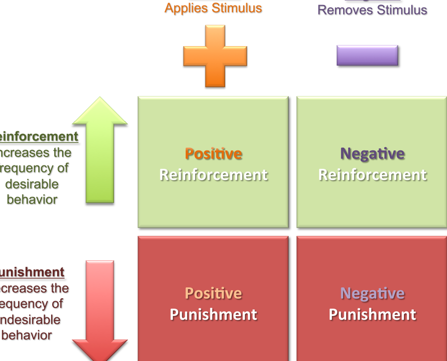 6 Diferencia entre Refuerzo Positivo y Negativo con Tabla 6 Diferencia entre Refuerzo Positivo y Negativo con Tabla