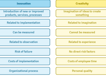 7 asombrosas diferencias entre creatividad e innovación