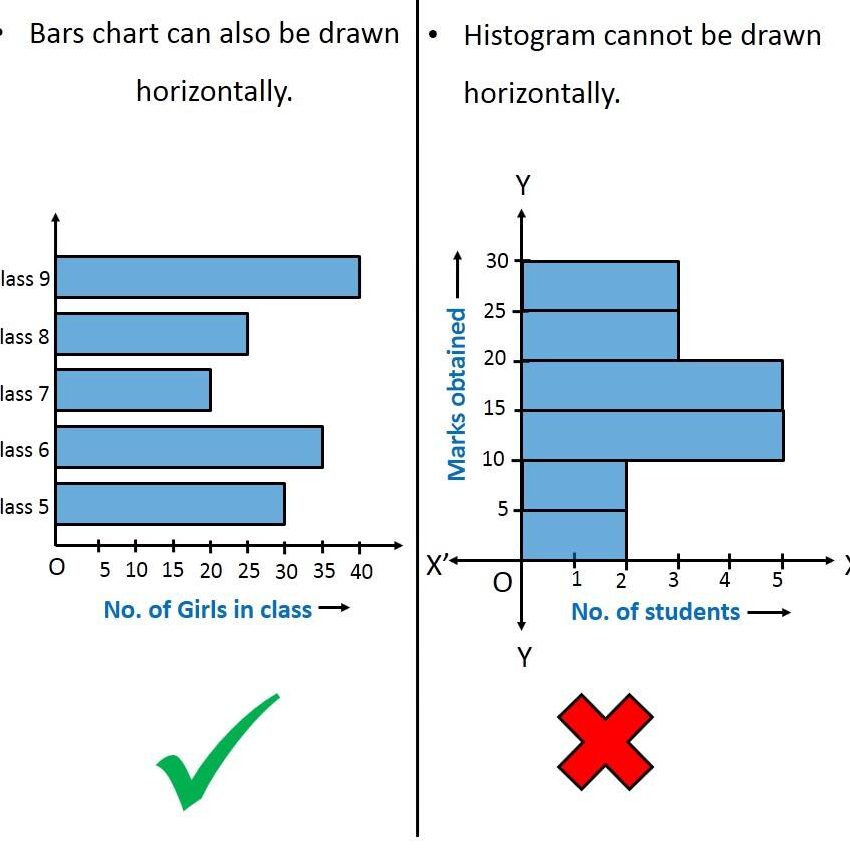 7 Diferencia entre histograma y gráfico de barras con tabla de comparación
