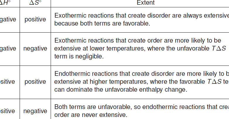 8 Diferencia crucial entre entropía y entalpía con tabla