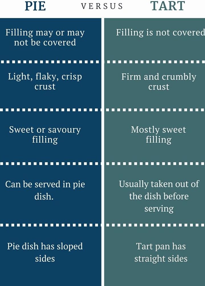 ¿Existe alguna diferencia técnica entre tarta y agrio? (Descubrir) – Todas las diferencias